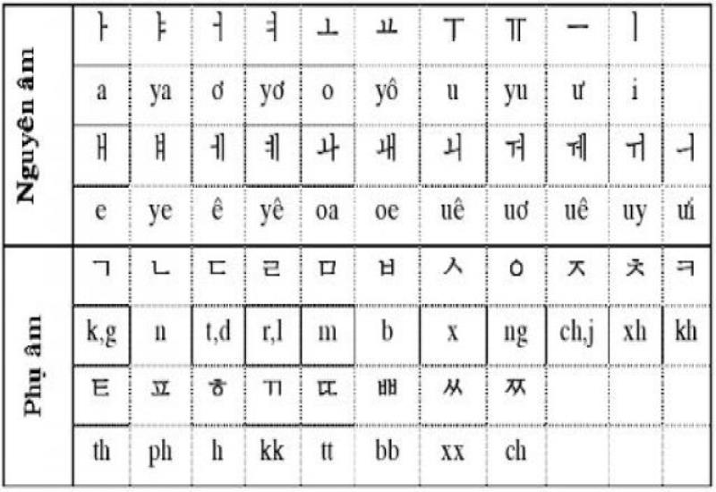 Nguyên âm và phụ âm trong tiếng Hàn