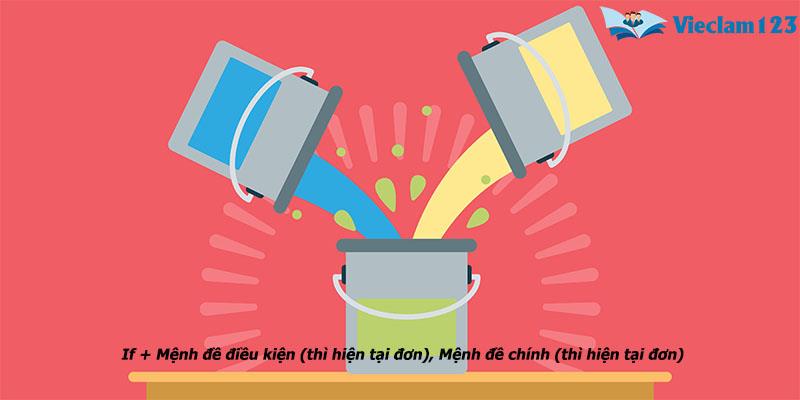 câu điều kiện loại 0