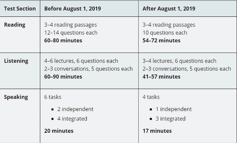 Dạng bài thi TOEFL Dạng bài thi TOEFL