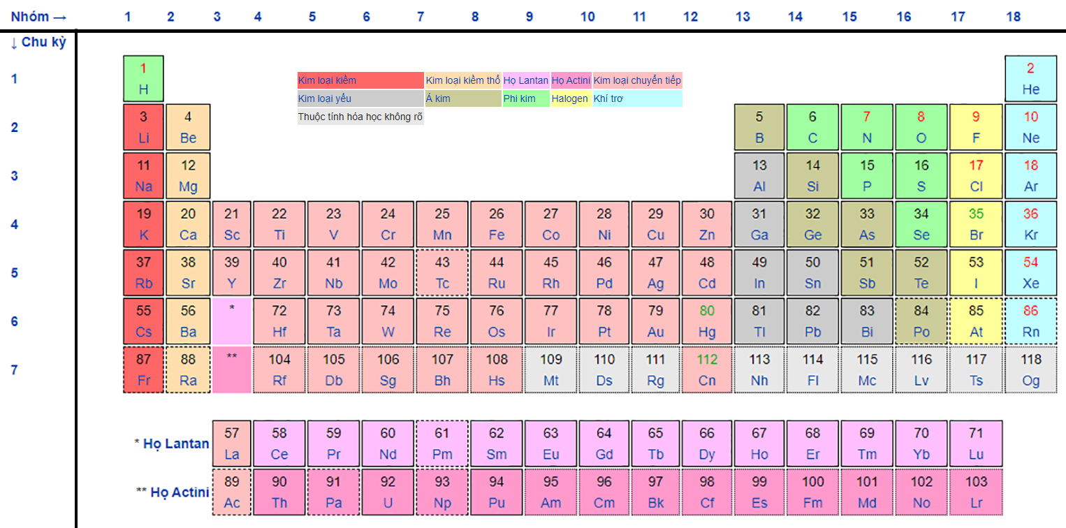 Bảng tuần hoàn hóa học đầy đủ của Mendeleev