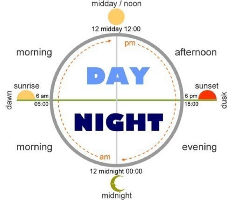 Cách nói về các thời điểm trong ngày của tiếng Anh.