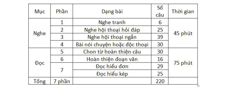 Cấu trúc đề thi Toeic năm 2019