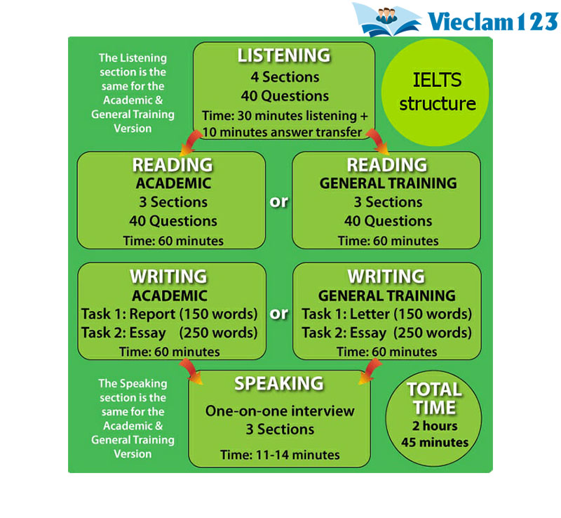 cấu trúc đề thi IELTS