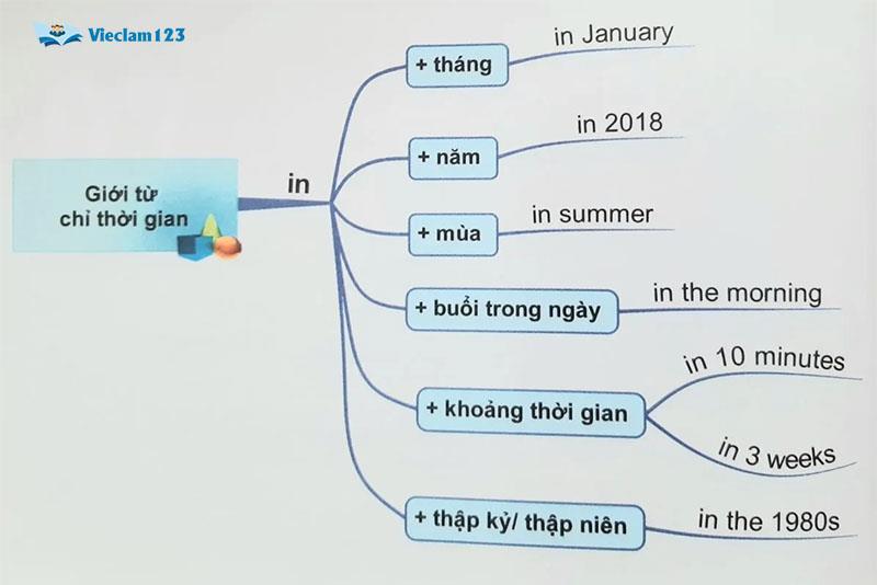 Giới từ chỉ thời gian Giới từ chỉ thời gian