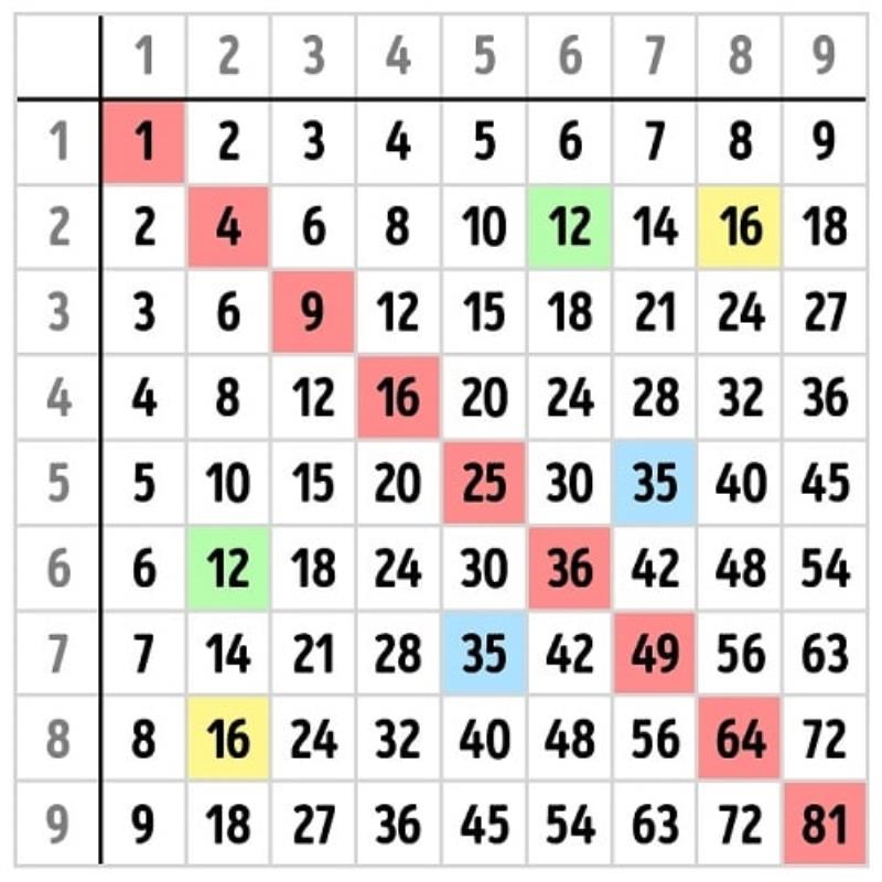 Trang tính Pitago sử dụng bảng học chín chương