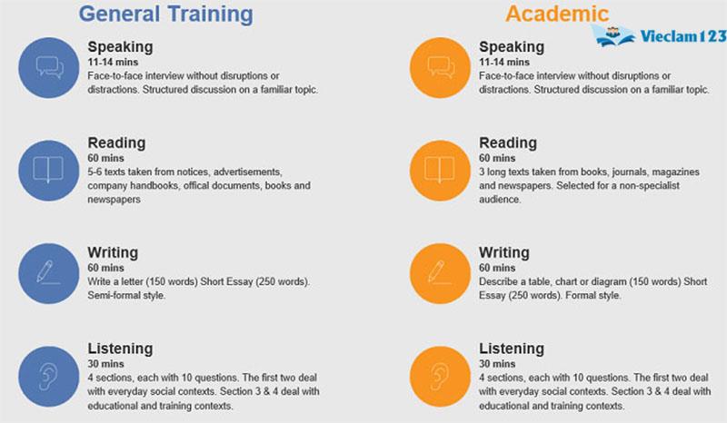 IELTS Academic và IELTS General