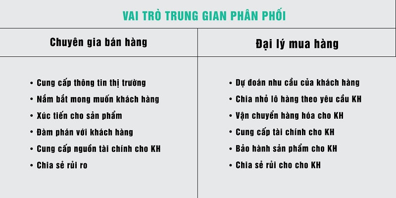 Tìm hiểu và xác định đúng vai trò của trung gian phân phối