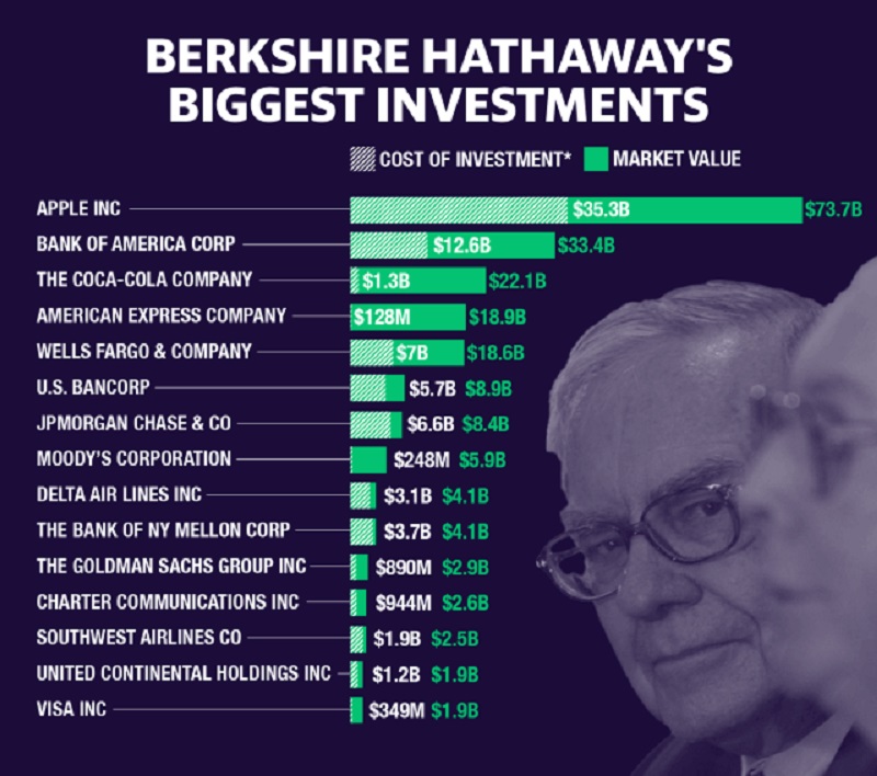 Danh sách đầu tư của công ty Berkshire Hathaway