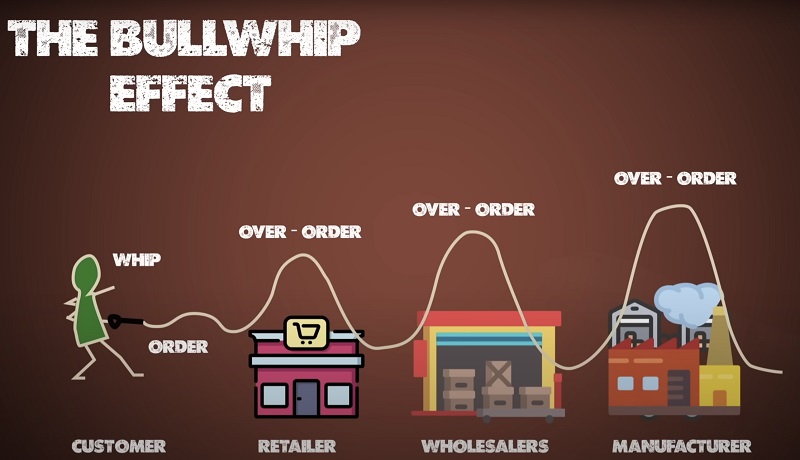 Bullwhip Effect xuất hiện trong chuỗi cung ứng