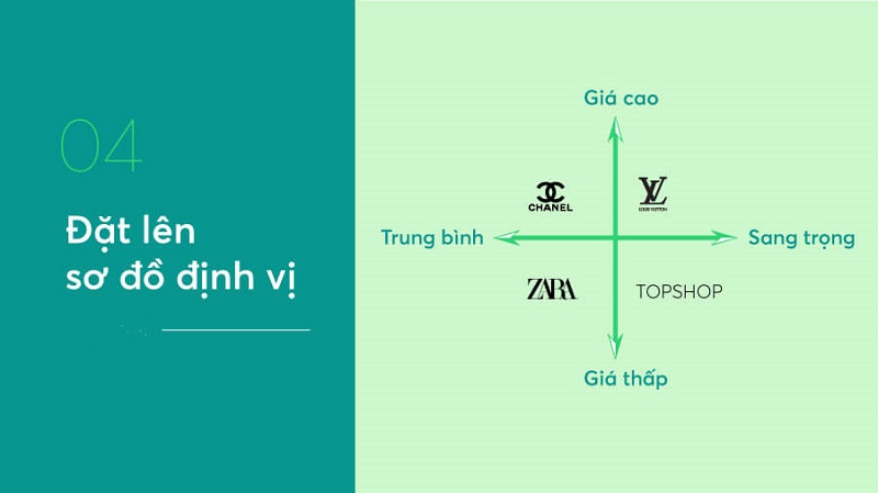 Đặt thương hiệu lên sơ đồ định vị