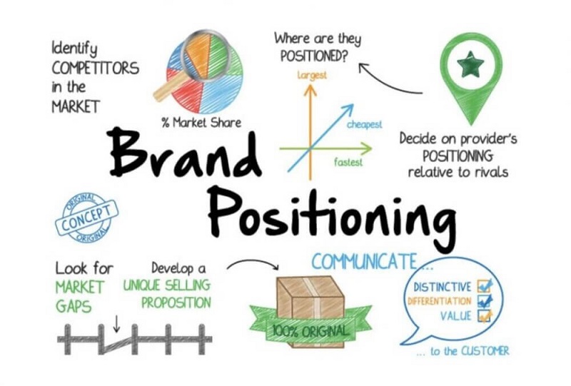 Định vị thương hiệu có khó không