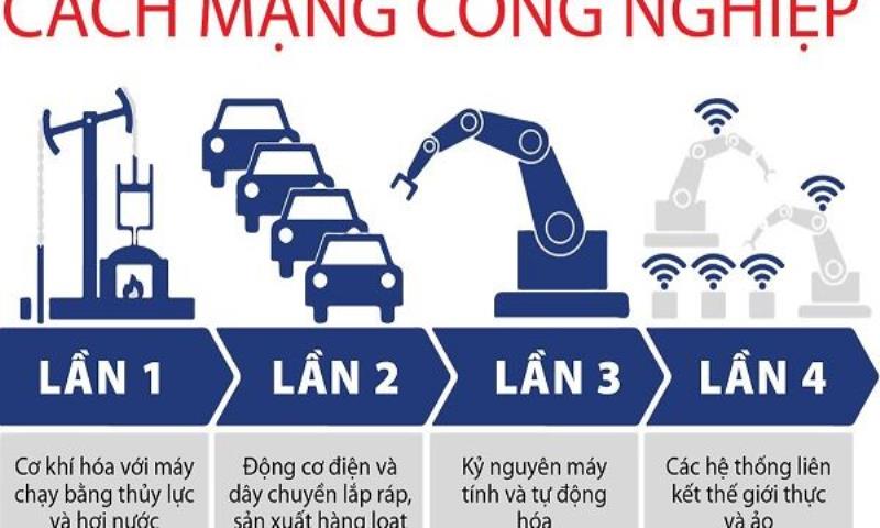 Giai đoạn cách mạng công nghiệp