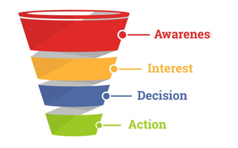 Các giai đoạn của sale funnel