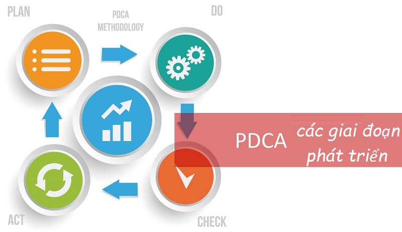 Các giai đoạn phát triển của PDCA