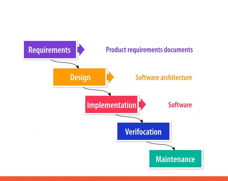 Phương pháp Kanban