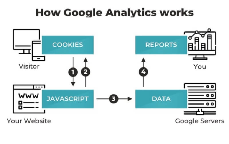 Sơ đồ hoạt động của Google Analytics