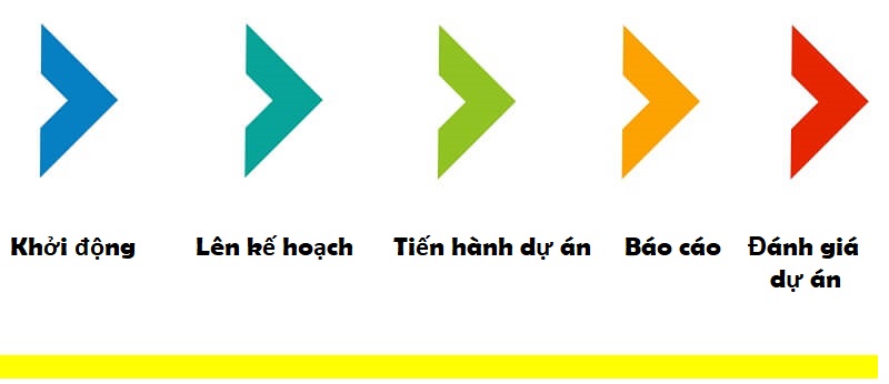 Cập nhật 5 giai đoạn của dự án đầu tư