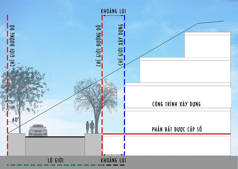 Quy định xử lý những vi phạm về đường chỉ giới