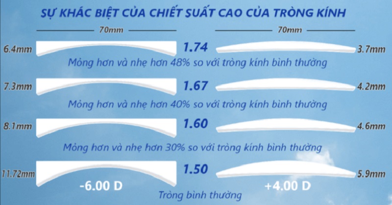 Chỉ số chiết suất tròng kính