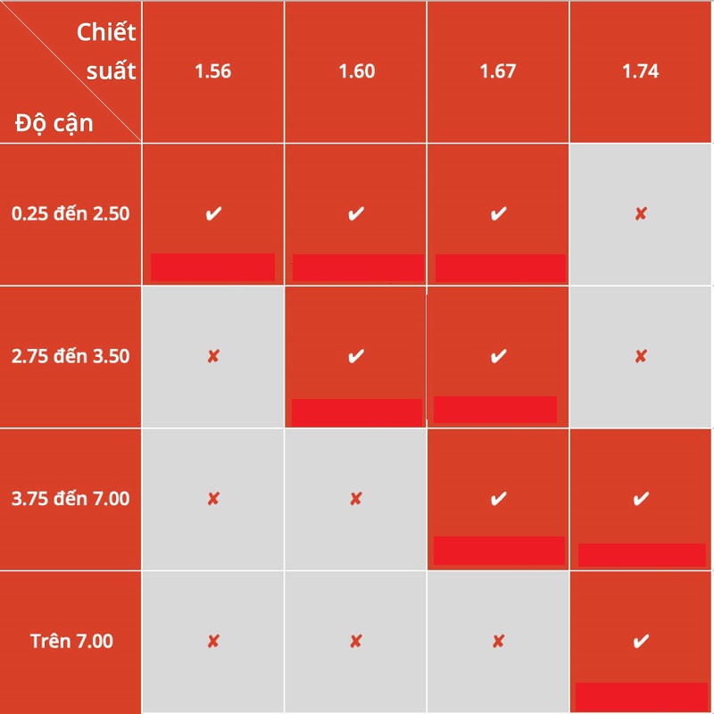 Chiết suất tròng kính theo độ cận