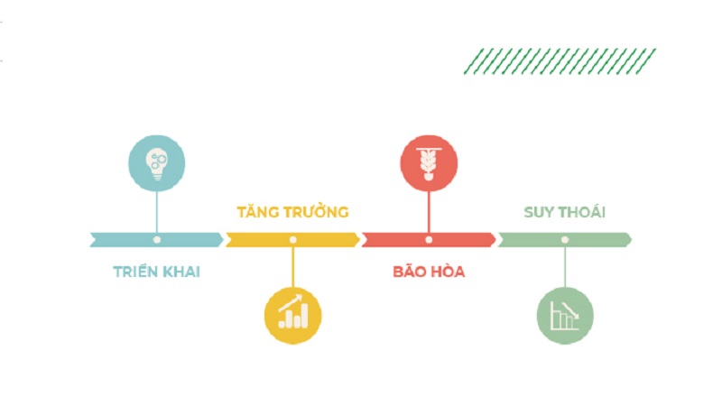 Chu kỳ sống của sản phẩm là gì