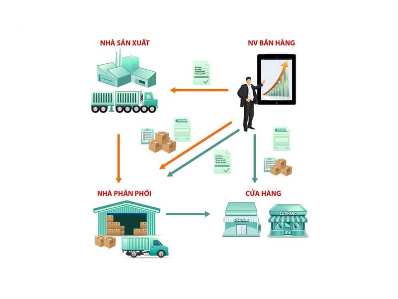 Phân phối gián tiếp sẽ giúp quá trình phân phối sản phẩm và logictics