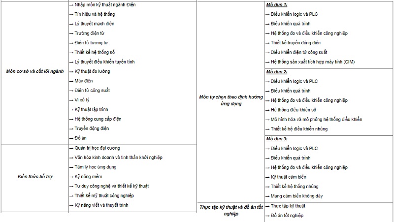 Chương trình đào tạo của ngành tự động hóa