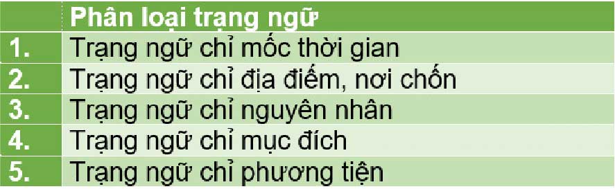 Có bao nhiêu loại trạng ngữ