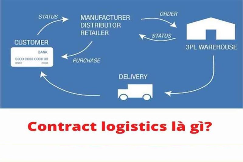 Thông tin chung về câu hỏi Contract logistics