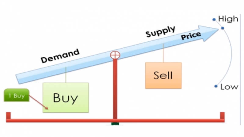 Nhu cầu về hàng hóa của thị trường