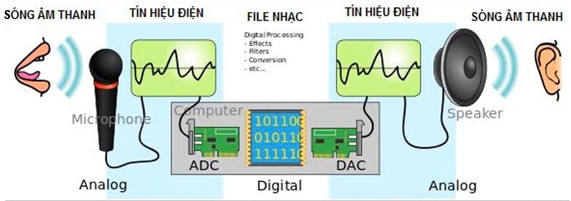 Đặc điểm của Analog