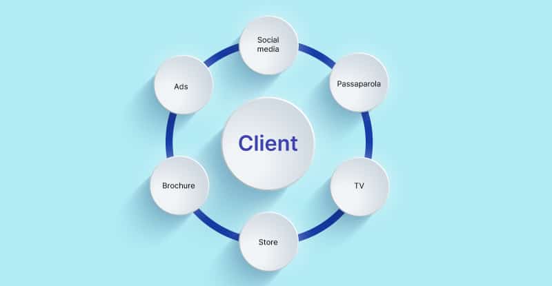 Điểm chạm khách hàng là gì