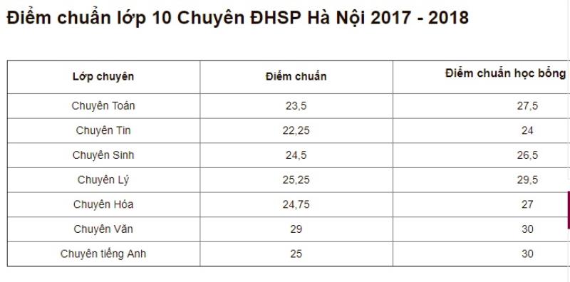 Điểm chuẩn trường THPT chuyên đại học Sư phạm Hà Nội