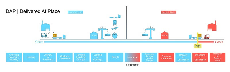 Xác định trách nhiệm của người mua theo quy định của DAP