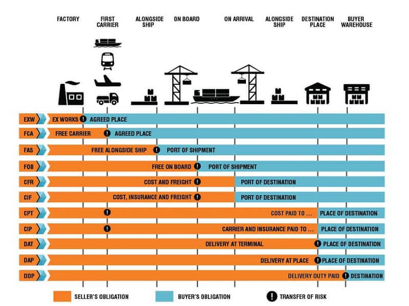 Điều kiện giao hàng cần được ghi rõ ràng