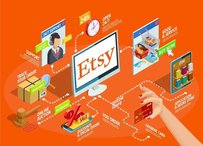 Bán hàng hiệu quả trên etsy