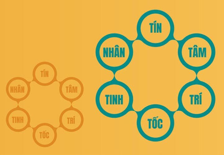 Giá trị cốt lõi của Vingroup