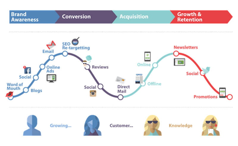 Các giai đoạn của hành trình