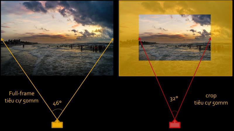 Tiêu cự và hệ số crop của máy ảnh