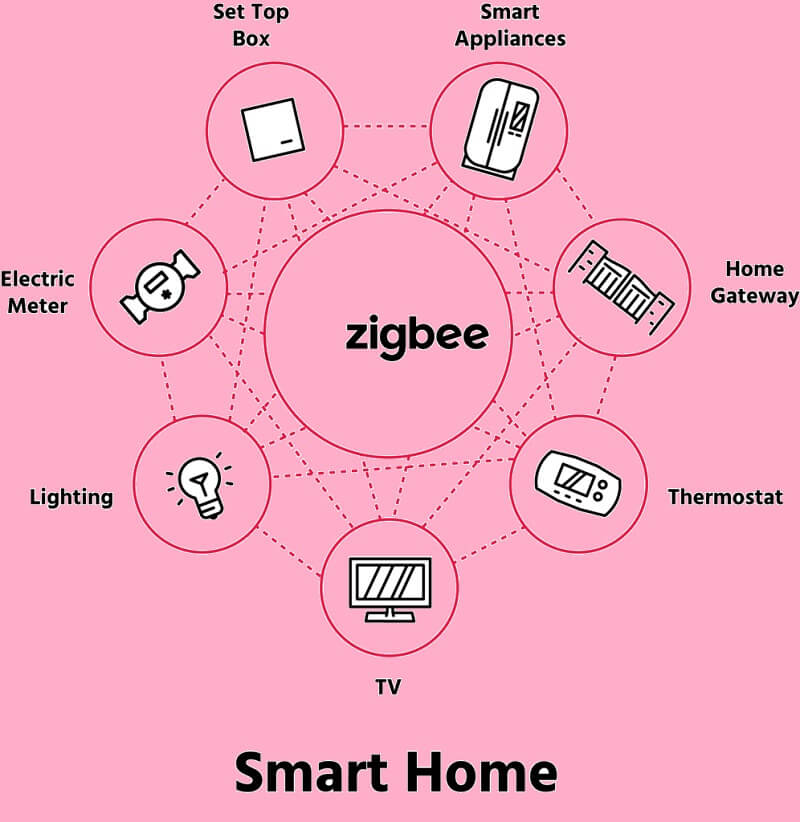 Zigbee hoạt động theo nguyên tắc Mesh Network