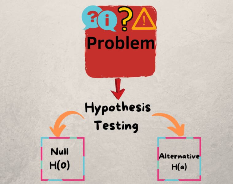 Hypothesis testing là gì và vai trò của Hypothesis testing