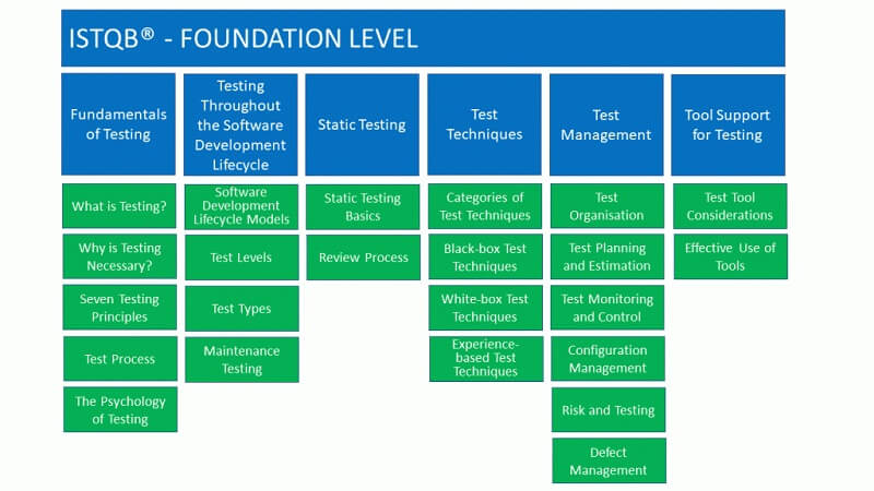 Cấp độ chứng chỉ ISTQB Foundation
