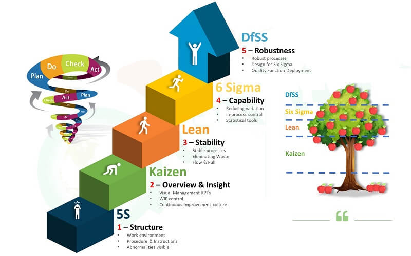 Khám phá hành trình phát triển của PDCA