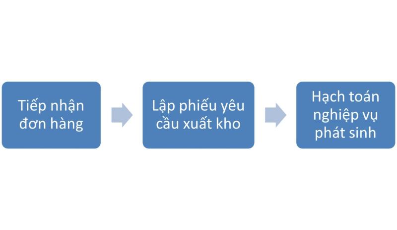 Khâu tiếp theo trong quy trình kế toán bán hàng