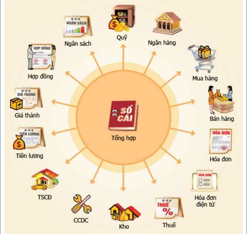 Khóa sổ trong quy trình kế toán