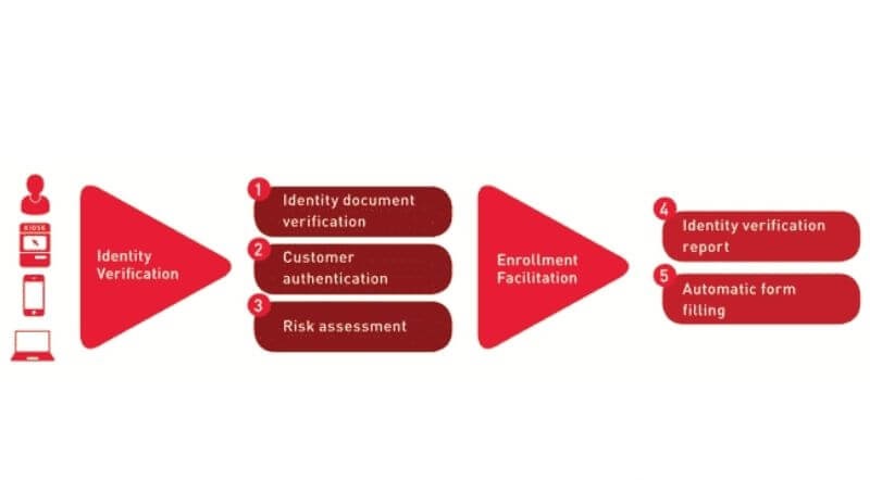 Quy trình thực hiện KYC