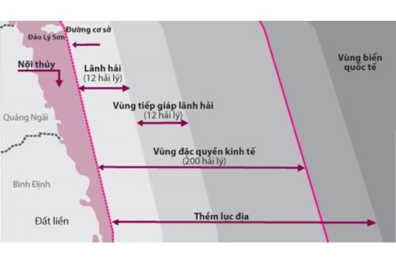 Dùng để tính chiều rộng của lãnh hải