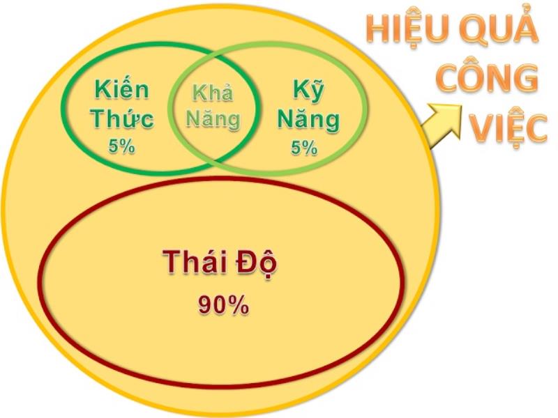 Loại bỏ thái độ vùng vằng khi không đạt được ý muốn