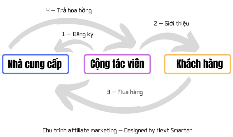 Tiếp thị bằng liên kết