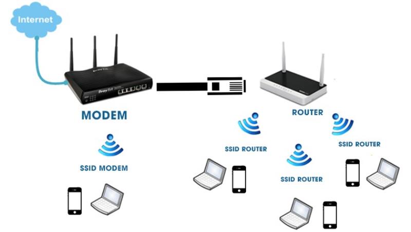 Router cần phải có Modem thì mới có thể chia sẻ wifi